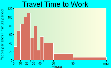Dover travel time to work - commute