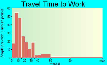 Dover travel time to work - commute