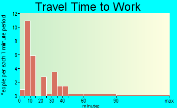 Louisville travel time to work
