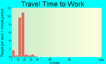Bethune travel time to work