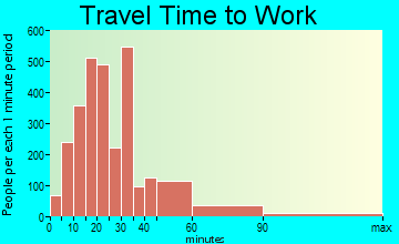 Dracut travel time to work - commute