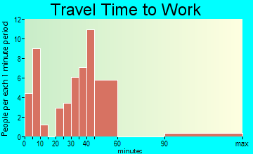 Beulah Valley travel time to work