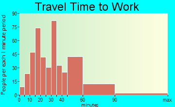 Drummonds travel time to work - commute