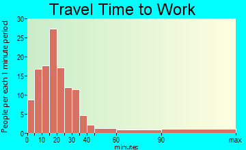 Dublin travel time to work - commute