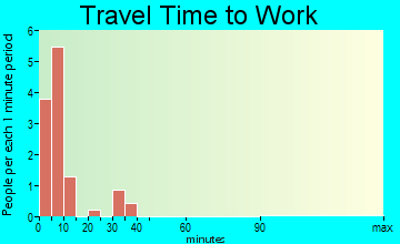 Duckwater travel time to work - commute