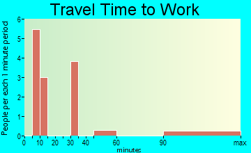 Black Hawk travel time to work - commute