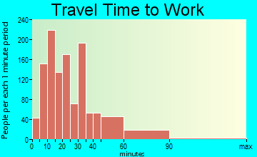 Dudley travel time to work - commute