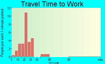 Dummer travel time to work - commute