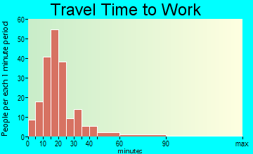 Dummerston travel time to work - commute