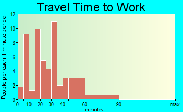 Duncanville travel time to work - commute