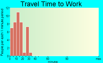 Blanca commuting: travel time to work