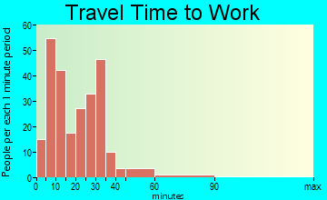 Dunkirk travel time to work - commute