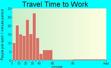 Dunnville travel time to work - commute