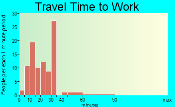 Blue River travel time to work - commute