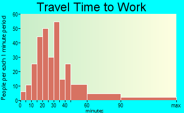 Dunstable travel time to work - commute