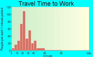 Durham travel time to work - commute