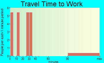 Bonanza travel time to work