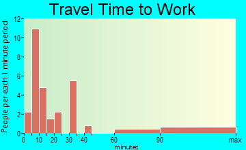 Dyer Brook travel time to work - commute
