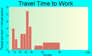Boone travel time to work