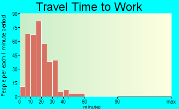 Eagle Point travel time to work - commute