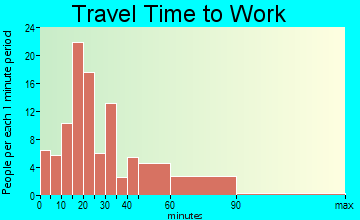 Eagle travel time to work - commute
