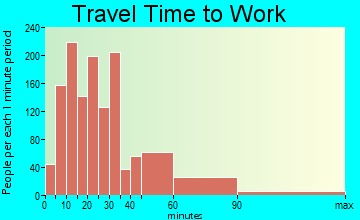 East Bridgewater travel time to work - commute