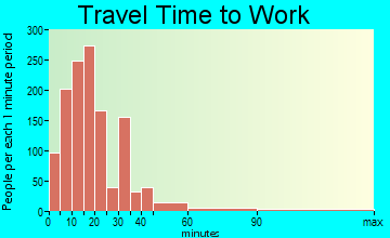 East Cameron travel time to work - commute