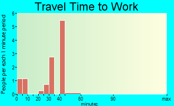 Lowndesboro travel time to work