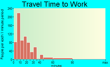 East Colusa travel time to work - commute