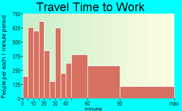 East Contra Costa travel time to work - commute