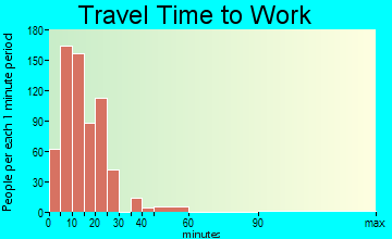 Breckenridge travel time to work - commute