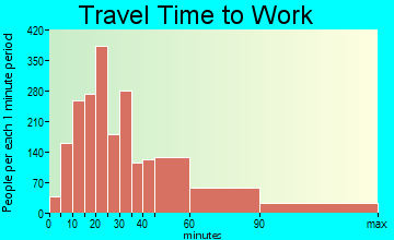 East Fishkill travel time to work - commute