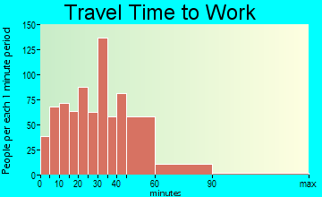 East Haddam travel time to work - commute