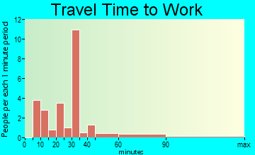 East Haven travel time to work - commute