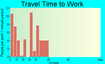 East Imperial travel time to work - commute