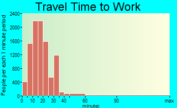 East Jefferson travel time to work - commute