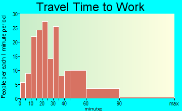 East Kingston travel time to work - commute