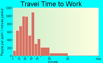 Broomfield travel time to work - commute