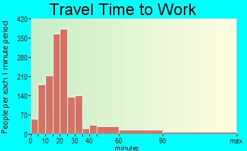 East Lyme travel time to work - commute