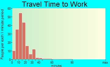 East Machias travel time to work - commute