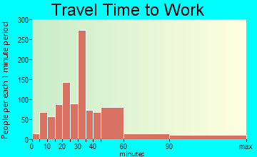 East Marion travel time to work - commute
