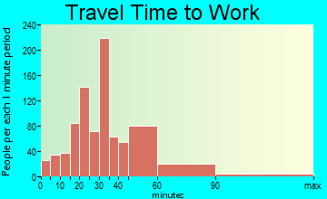 East Orange travel time to work - commute