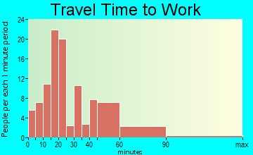 East Otto travel time to work - commute
