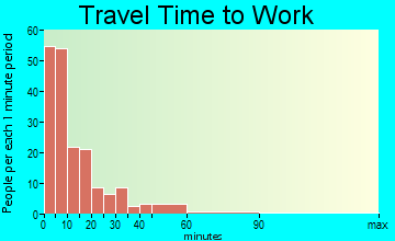 East Roosevelt travel time to work - commute