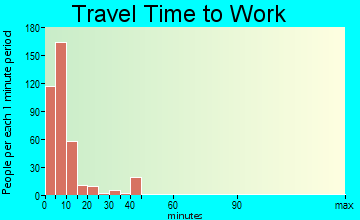Burlington travel time to work - commute