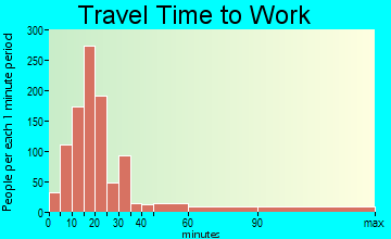 East Sonora-Phoenix Lake travel time to work - commute