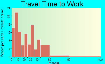 East Tillman travel time to work - commute