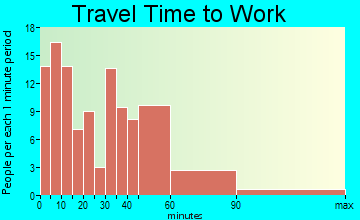 Byers commuting: travel time to work