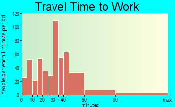 East Whatcom travel time to work - commute