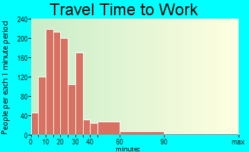 East Windsor travel time to work - commute